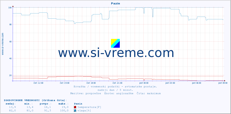 POVPREČJE :: Pazin :: temperatura | vlaga | hitrost vetra | tlak :: zadnji dan / 5 minut.