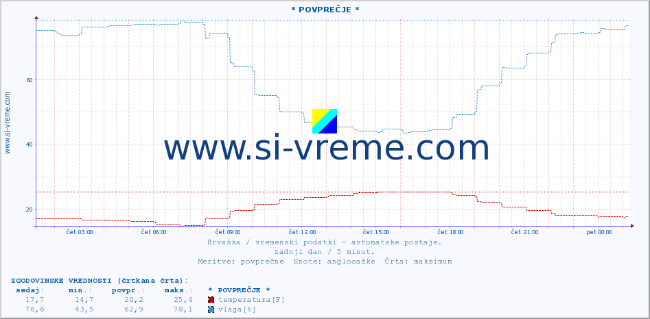 POVPREČJE :: * POVPREČJE * :: temperatura | vlaga | hitrost vetra | tlak :: zadnji dan / 5 minut.