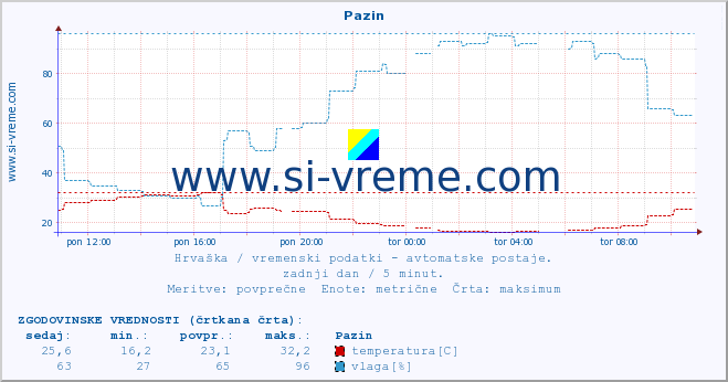 POVPREČJE :: Pazin :: temperatura | vlaga | hitrost vetra | tlak :: zadnji dan / 5 minut.