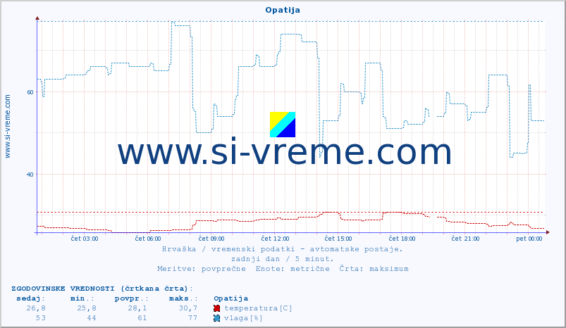 POVPREČJE :: Opatija :: temperatura | vlaga | hitrost vetra | tlak :: zadnji dan / 5 minut.