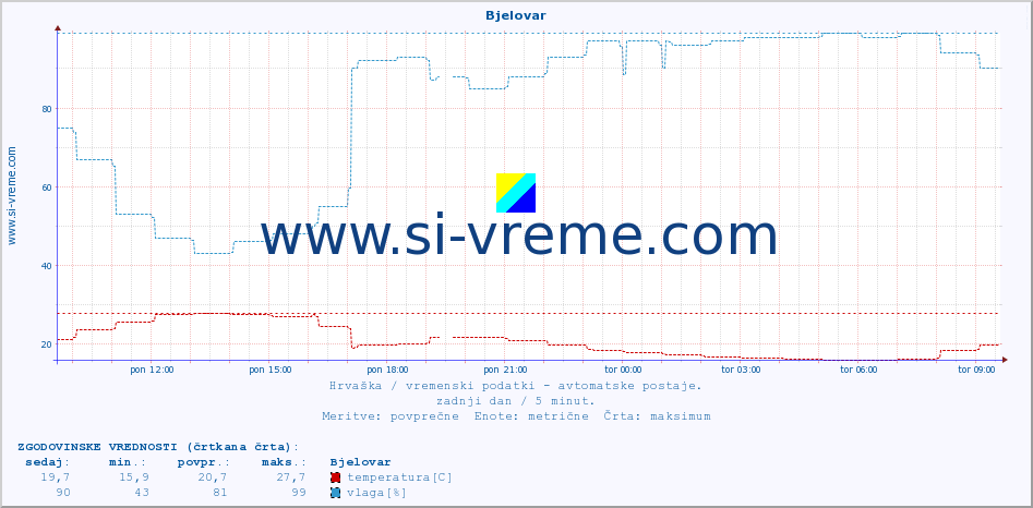 POVPREČJE :: Bjelovar :: temperatura | vlaga | hitrost vetra | tlak :: zadnji dan / 5 minut.