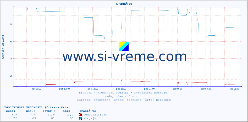 POVPREČJE :: GradiÅ¡te :: temperatura | vlaga | hitrost vetra | tlak :: zadnji dan / 5 minut.