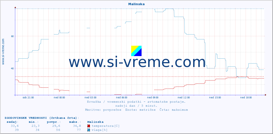 POVPREČJE :: Malinska :: temperatura | vlaga | hitrost vetra | tlak :: zadnji dan / 5 minut.