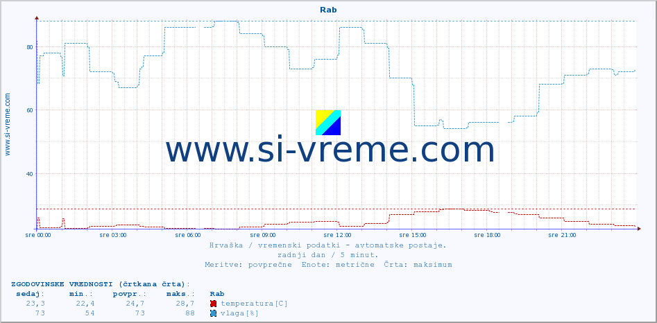 POVPREČJE :: Rab :: temperatura | vlaga | hitrost vetra | tlak :: zadnji dan / 5 minut.