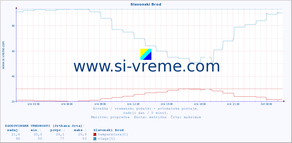 POVPREČJE :: Slavonski Brod :: temperatura | vlaga | hitrost vetra | tlak :: zadnji dan / 5 minut.