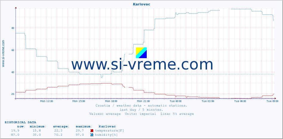  :: Karlovac :: temperature | humidity | wind speed | air pressure :: last day / 5 minutes.