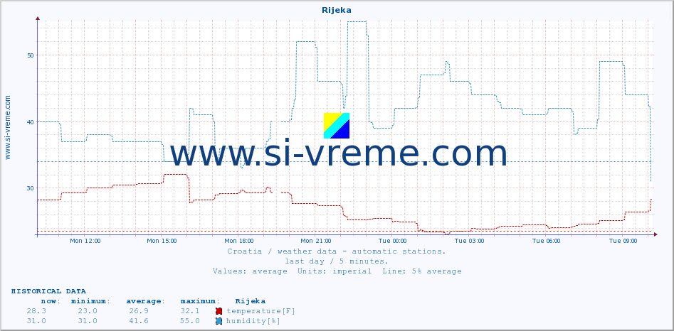  :: Rijeka :: temperature | humidity | wind speed | air pressure :: last day / 5 minutes.