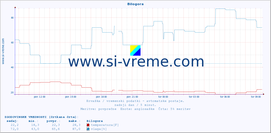 POVPREČJE :: Bilogora :: temperatura | vlaga | hitrost vetra | tlak :: zadnji dan / 5 minut.