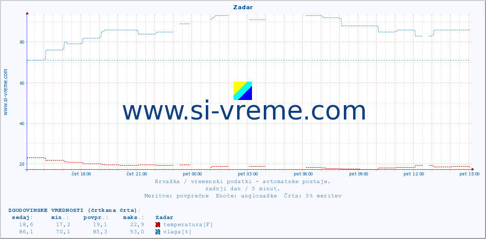 POVPREČJE :: Zadar :: temperatura | vlaga | hitrost vetra | tlak :: zadnji dan / 5 minut.