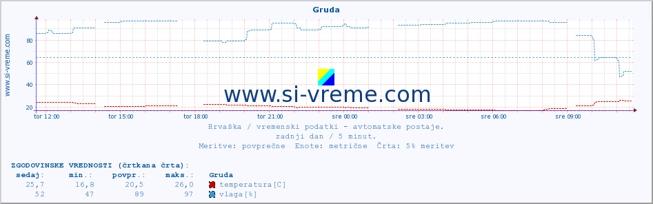 POVPREČJE :: Gruda :: temperatura | vlaga | hitrost vetra | tlak :: zadnji dan / 5 minut.