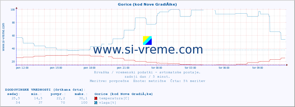 POVPREČJE :: Gorice (kod Nove GradiÅ¡ke) :: temperatura | vlaga | hitrost vetra | tlak :: zadnji dan / 5 minut.