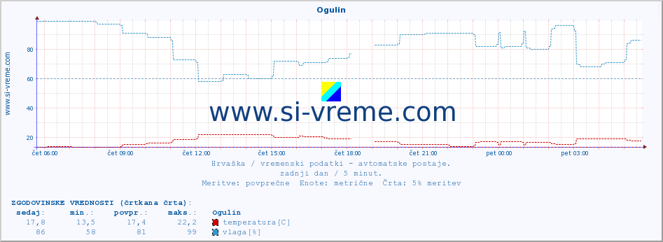 POVPREČJE :: Ogulin :: temperatura | vlaga | hitrost vetra | tlak :: zadnji dan / 5 minut.