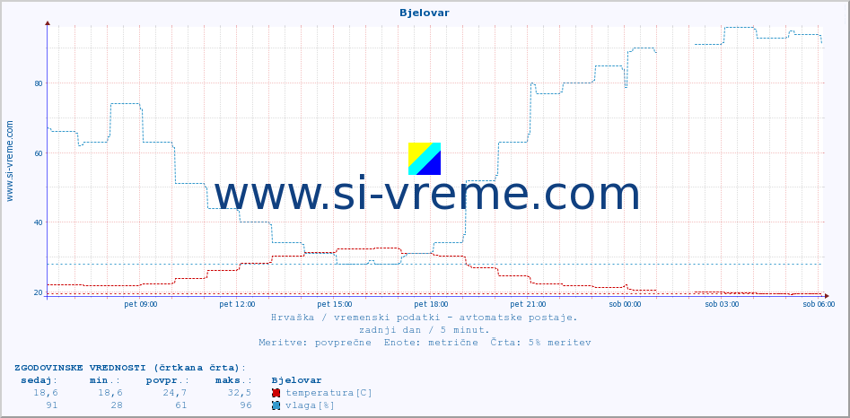 POVPREČJE :: Bjelovar :: temperatura | vlaga | hitrost vetra | tlak :: zadnji dan / 5 minut.