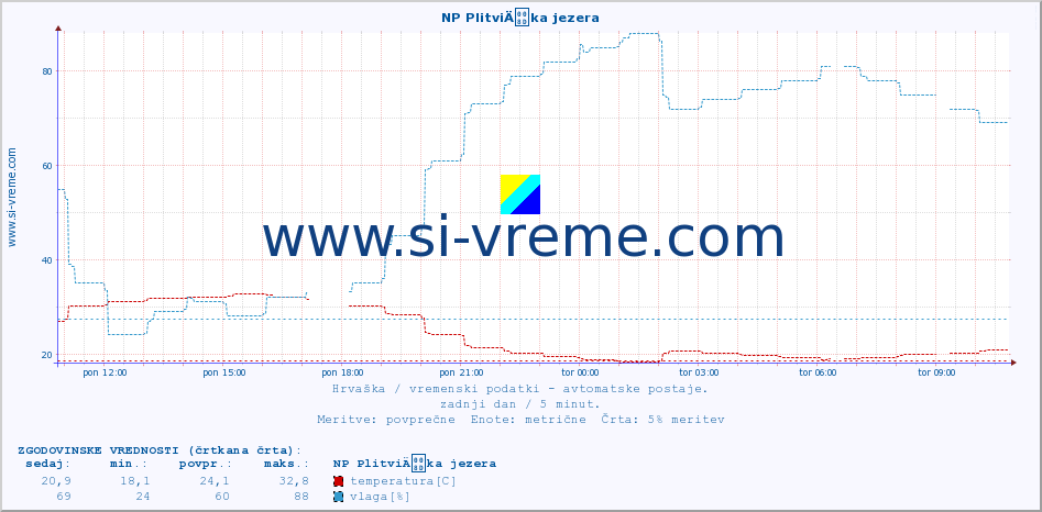 POVPREČJE :: NP PlitviÄka jezera :: temperatura | vlaga | hitrost vetra | tlak :: zadnji dan / 5 minut.