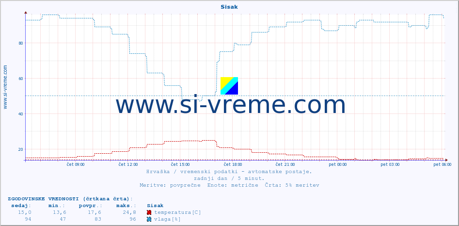 POVPREČJE :: Sisak :: temperatura | vlaga | hitrost vetra | tlak :: zadnji dan / 5 minut.