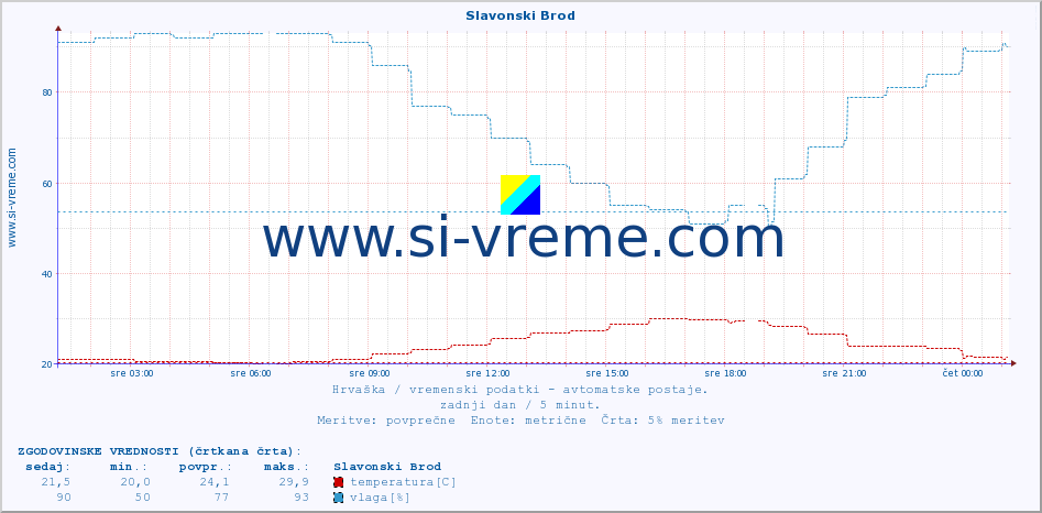 POVPREČJE :: Slavonski Brod :: temperatura | vlaga | hitrost vetra | tlak :: zadnji dan / 5 minut.