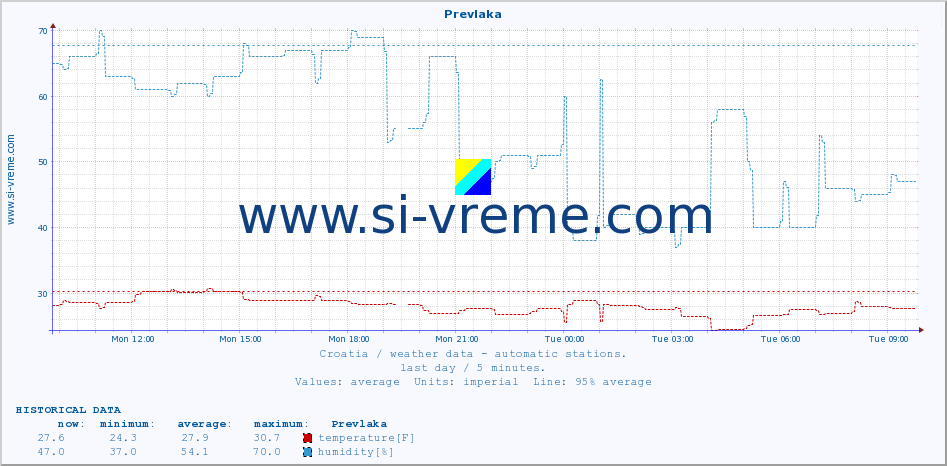  :: Prevlaka :: temperature | humidity | wind speed | air pressure :: last day / 5 minutes.