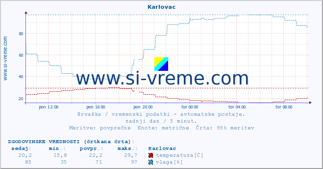 POVPREČJE :: Karlovac :: temperatura | vlaga | hitrost vetra | tlak :: zadnji dan / 5 minut.