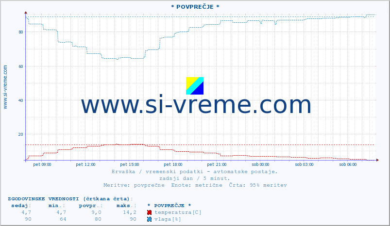 POVPREČJE :: * POVPREČJE * :: temperatura | vlaga | hitrost vetra | tlak :: zadnji dan / 5 minut.