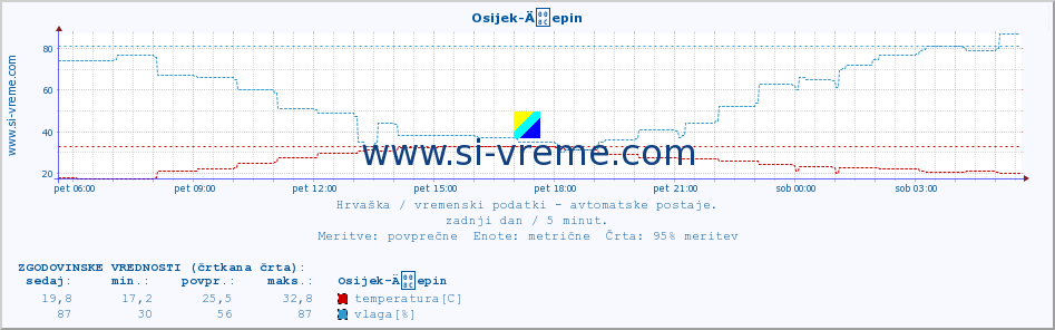 POVPREČJE :: Osijek-Äepin :: temperatura | vlaga | hitrost vetra | tlak :: zadnji dan / 5 minut.