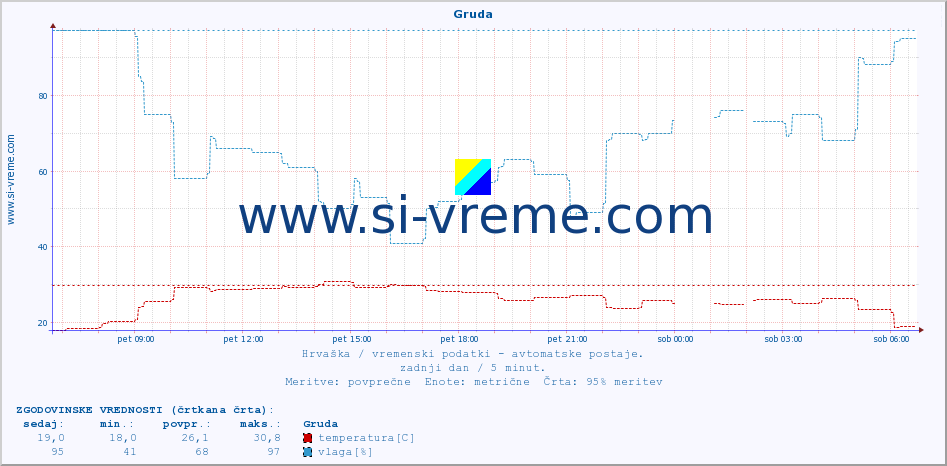 POVPREČJE :: Gruda :: temperatura | vlaga | hitrost vetra | tlak :: zadnji dan / 5 minut.