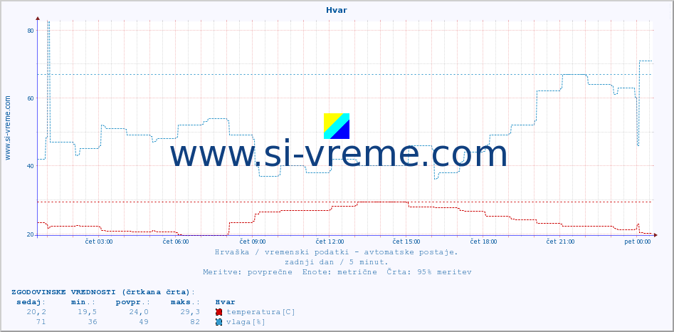 POVPREČJE :: Hvar :: temperatura | vlaga | hitrost vetra | tlak :: zadnji dan / 5 minut.