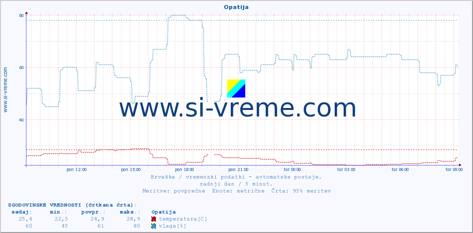 POVPREČJE :: Opatija :: temperatura | vlaga | hitrost vetra | tlak :: zadnji dan / 5 minut.