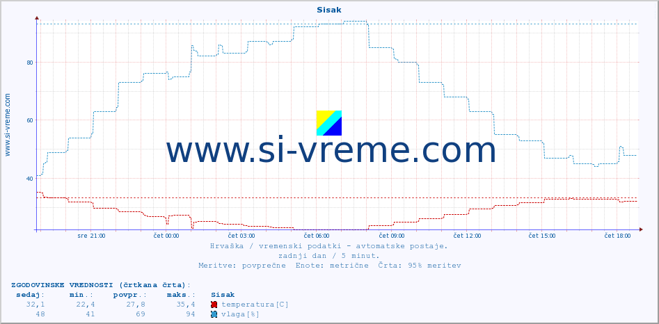 POVPREČJE :: Sisak :: temperatura | vlaga | hitrost vetra | tlak :: zadnji dan / 5 minut.