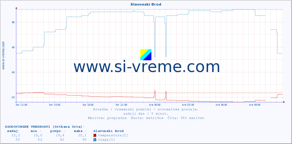 POVPREČJE :: Slavonski Brod :: temperatura | vlaga | hitrost vetra | tlak :: zadnji dan / 5 minut.