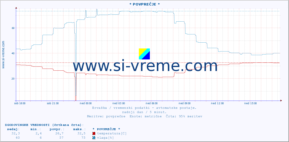 POVPREČJE :: * POVPREČJE * :: temperatura | vlaga | hitrost vetra | tlak :: zadnji dan / 5 minut.