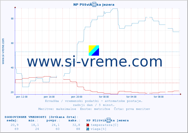 POVPREČJE :: NP PlitviÄka jezera :: temperatura | vlaga | hitrost vetra | tlak :: zadnji dan / 5 minut.