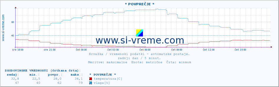 POVPREČJE :: * POVPREČJE * :: temperatura | vlaga | hitrost vetra | tlak :: zadnji dan / 5 minut.