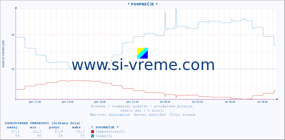 POVPREČJE :: * POVPREČJE * :: temperatura | vlaga | hitrost vetra | tlak :: zadnji dan / 5 minut.