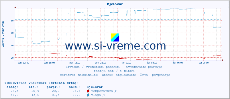 POVPREČJE :: Bjelovar :: temperatura | vlaga | hitrost vetra | tlak :: zadnji dan / 5 minut.