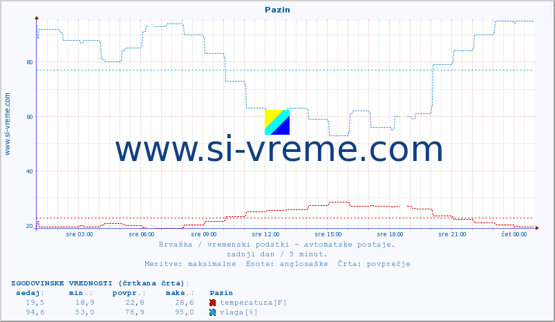 POVPREČJE :: Pazin :: temperatura | vlaga | hitrost vetra | tlak :: zadnji dan / 5 minut.