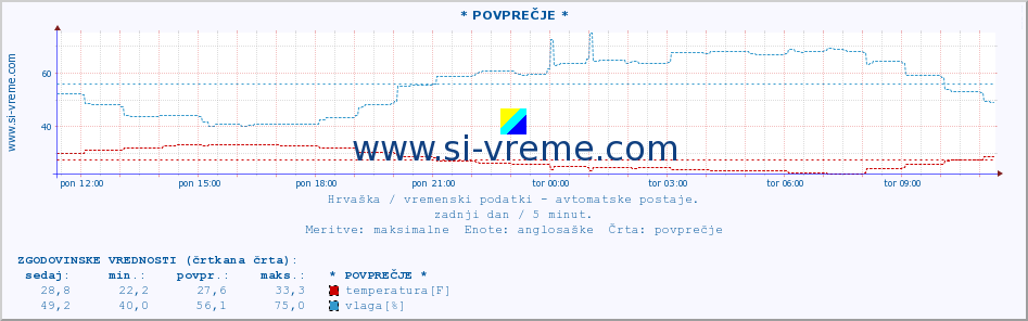 POVPREČJE :: * POVPREČJE * :: temperatura | vlaga | hitrost vetra | tlak :: zadnji dan / 5 minut.