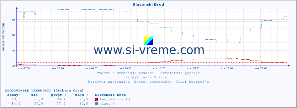 POVPREČJE :: Slavonski Brod :: temperatura | vlaga | hitrost vetra | tlak :: zadnji dan / 5 minut.