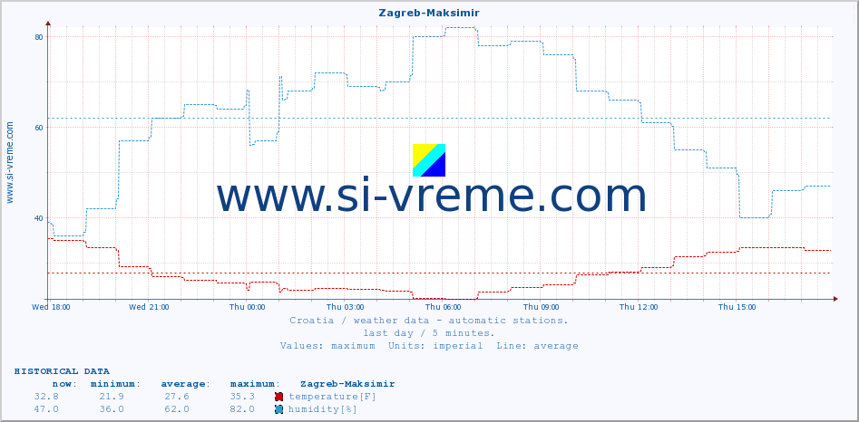  :: Zagreb-Maksimir :: temperature | humidity | wind speed | air pressure :: last day / 5 minutes.