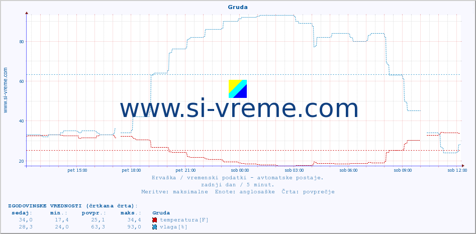 POVPREČJE :: Gruda :: temperatura | vlaga | hitrost vetra | tlak :: zadnji dan / 5 minut.