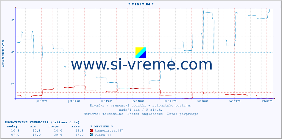 POVPREČJE :: * MINIMUM * :: temperatura | vlaga | hitrost vetra | tlak :: zadnji dan / 5 minut.