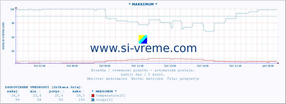 POVPREČJE :: * MAKSIMUM * :: temperatura | vlaga | hitrost vetra | tlak :: zadnji dan / 5 minut.