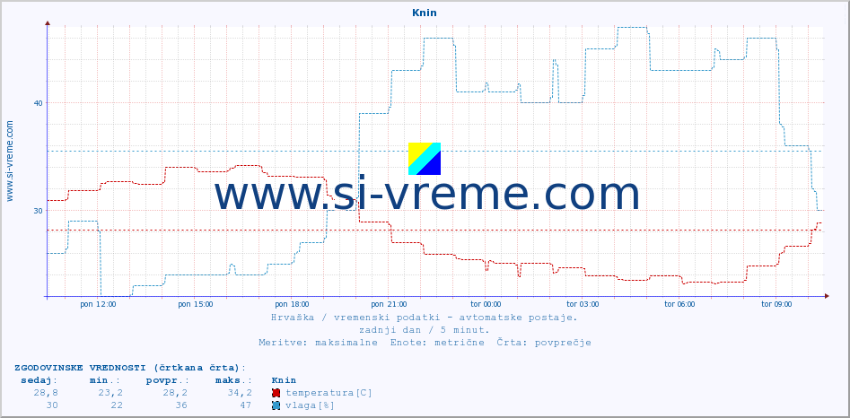 POVPREČJE :: Knin :: temperatura | vlaga | hitrost vetra | tlak :: zadnji dan / 5 minut.