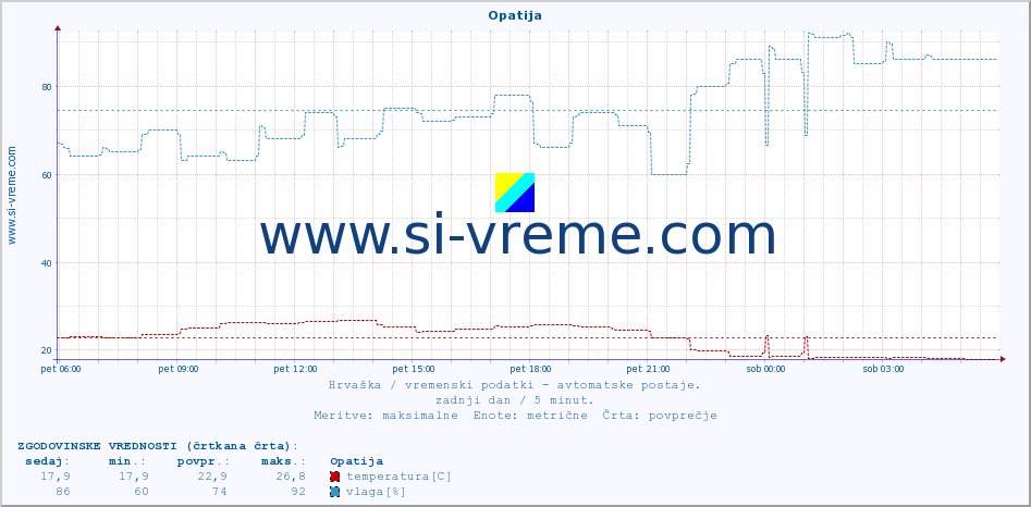 POVPREČJE :: Opatija :: temperatura | vlaga | hitrost vetra | tlak :: zadnji dan / 5 minut.