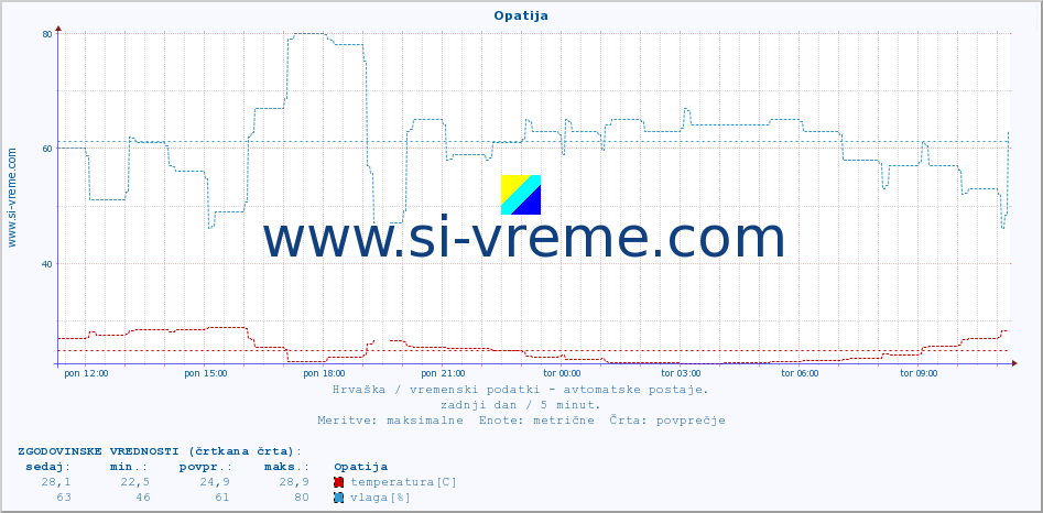 POVPREČJE :: Opatija :: temperatura | vlaga | hitrost vetra | tlak :: zadnji dan / 5 minut.