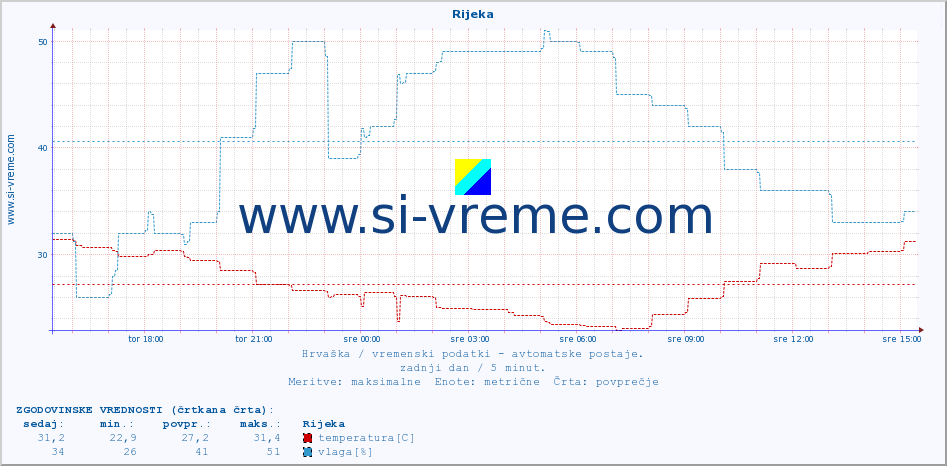 POVPREČJE :: Rijeka :: temperatura | vlaga | hitrost vetra | tlak :: zadnji dan / 5 minut.