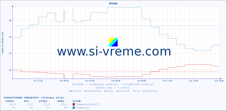 POVPREČJE :: Sisak :: temperatura | vlaga | hitrost vetra | tlak :: zadnji dan / 5 minut.