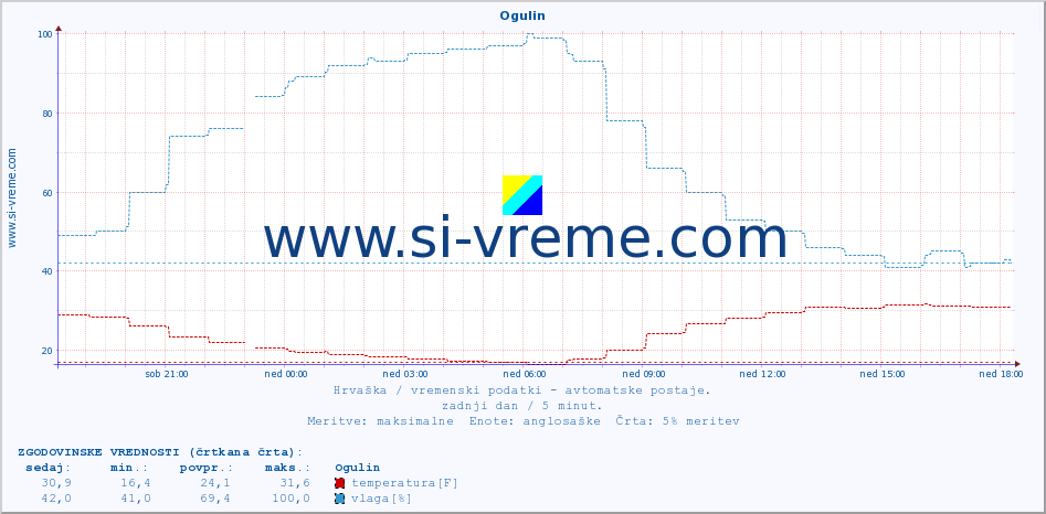 POVPREČJE :: Ogulin :: temperatura | vlaga | hitrost vetra | tlak :: zadnji dan / 5 minut.