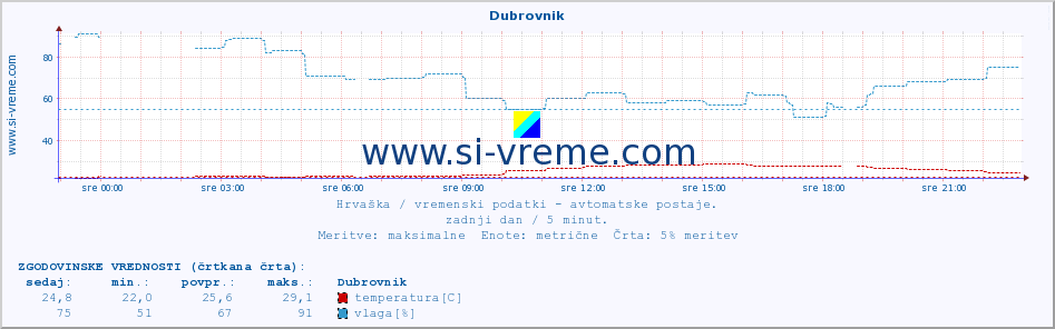 POVPREČJE :: Dubrovnik :: temperatura | vlaga | hitrost vetra | tlak :: zadnji dan / 5 minut.