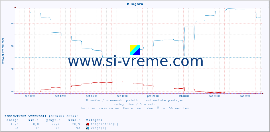 POVPREČJE :: Bilogora :: temperatura | vlaga | hitrost vetra | tlak :: zadnji dan / 5 minut.