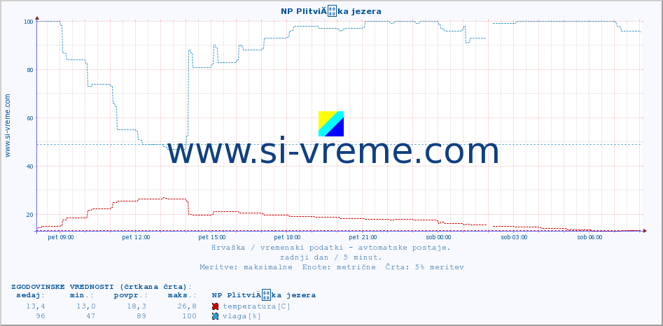 POVPREČJE :: NP PlitviÄka jezera :: temperatura | vlaga | hitrost vetra | tlak :: zadnji dan / 5 minut.